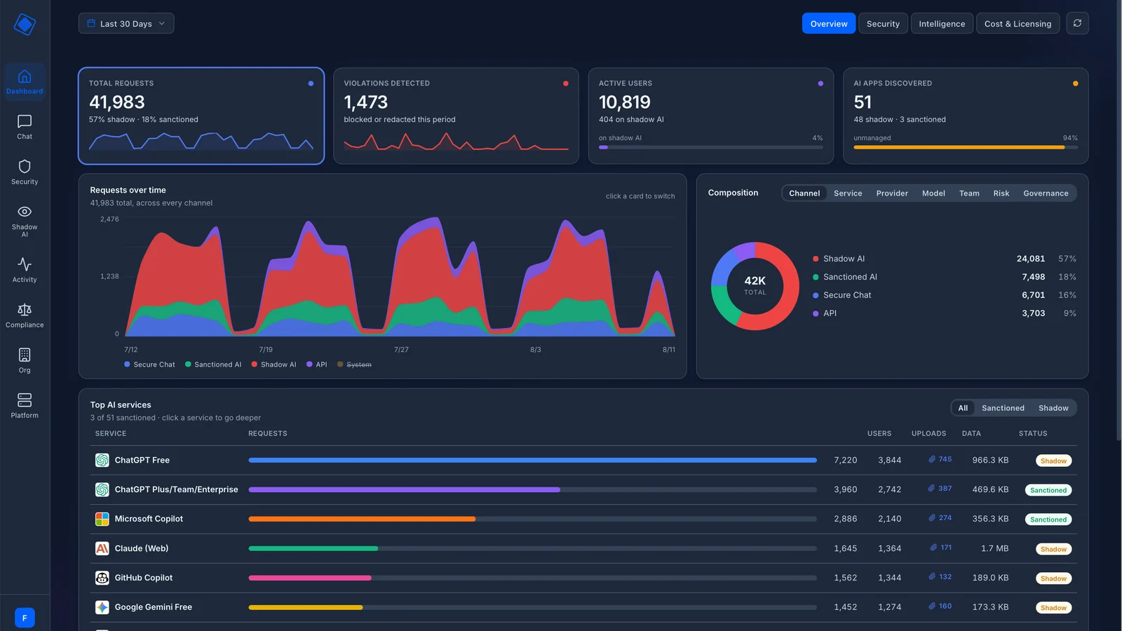 Unseen Security dashboard showing live AI usage and Shadow AI detection